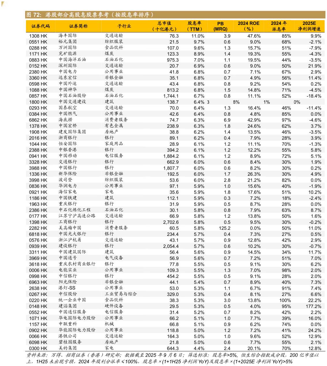 各位网友请教一下港股部分高股息股票参考（按股息率排序）