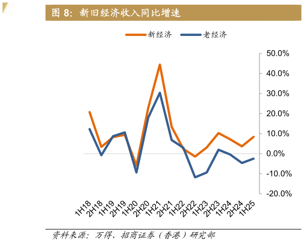 谁知道新旧经济收入同比增速