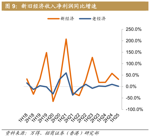 如何解释新旧经济收入净利润同比增速