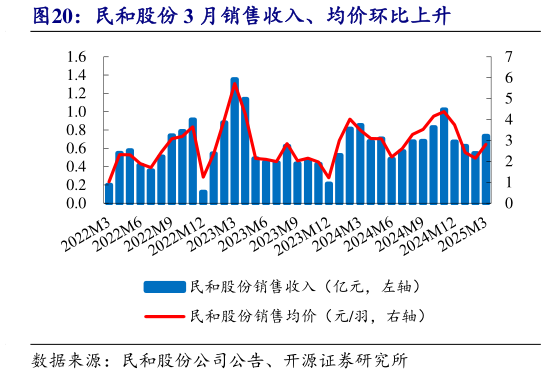 谁能回答民和股份 3 月销售收入、均价环比上升?