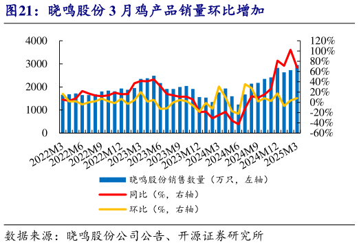 如何才能晓鸣股份 3 月鸡产品销量环比增加?