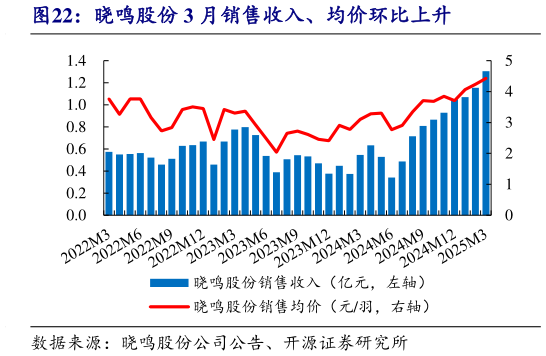 请问一下晓鸣股份 3 月销售收入、均价环比上升?