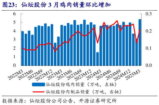 咨询大家仙坛股份 3 月鸡肉销量环比增加?