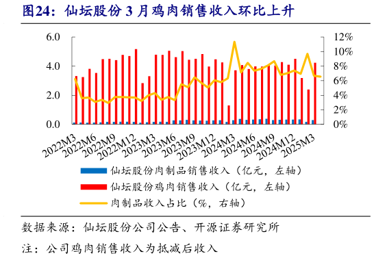 如何才能仙坛股份 3 月鸡肉销售收入环比上升?