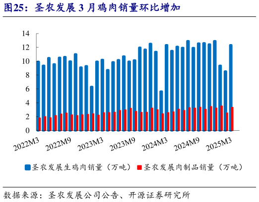 谁能回答圣农发展 3 月鸡肉销量环比增加?