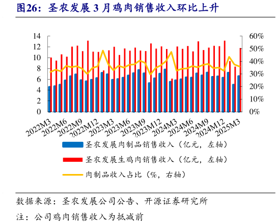 各位网友请教一下圣农发展 3 月鸡肉销售收入环比上升?