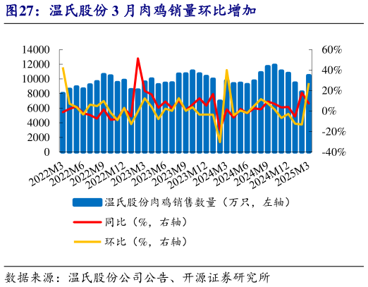 想关注一下温氏股份 3 月肉鸡销量环比增加?