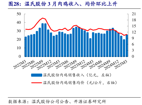 如何了解温氏股份 3 月肉鸡收入、均价环比上升?