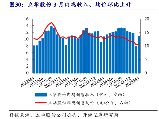请问一下立华股份 3 月肉鸡收入、均价环比上升?