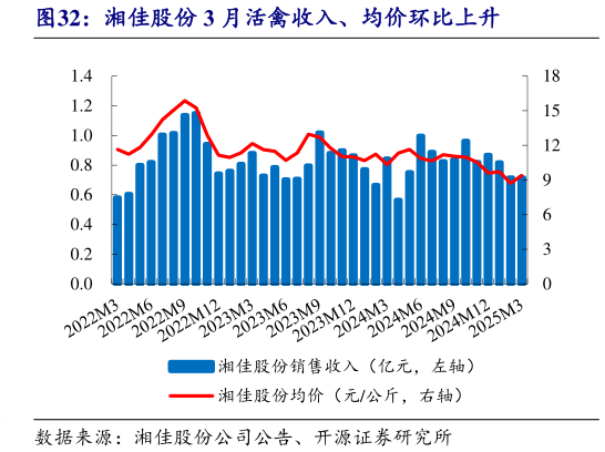 我想了解一下湘佳股份 3 月活禽收入、均价环比上升?