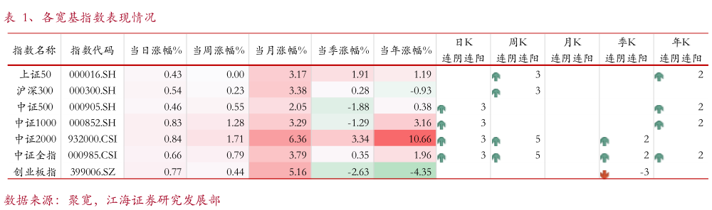 咨询下各位、各宽基指数表现情况