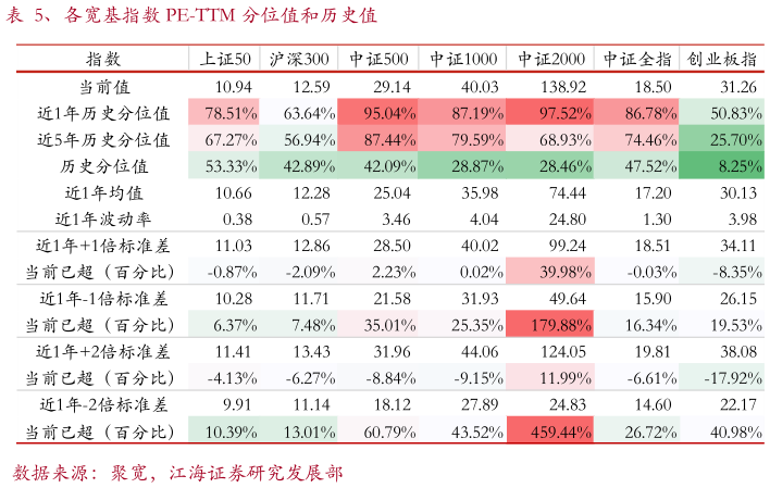 如何才能、各宽基指数 PE-TTM 分位值和历史值