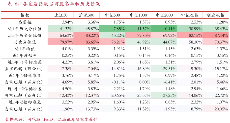谁能回答、各宽基指数当前股息率和历史情况