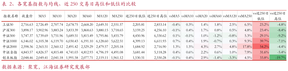 你知道、各宽基指数与均线、近 250 交易日高位和低位的比较