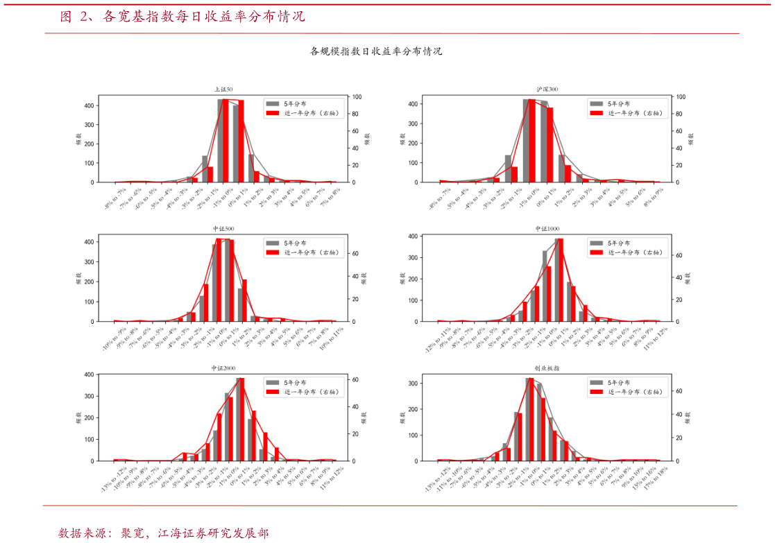 咨询下各位、各宽基指数每日收益率分布情况