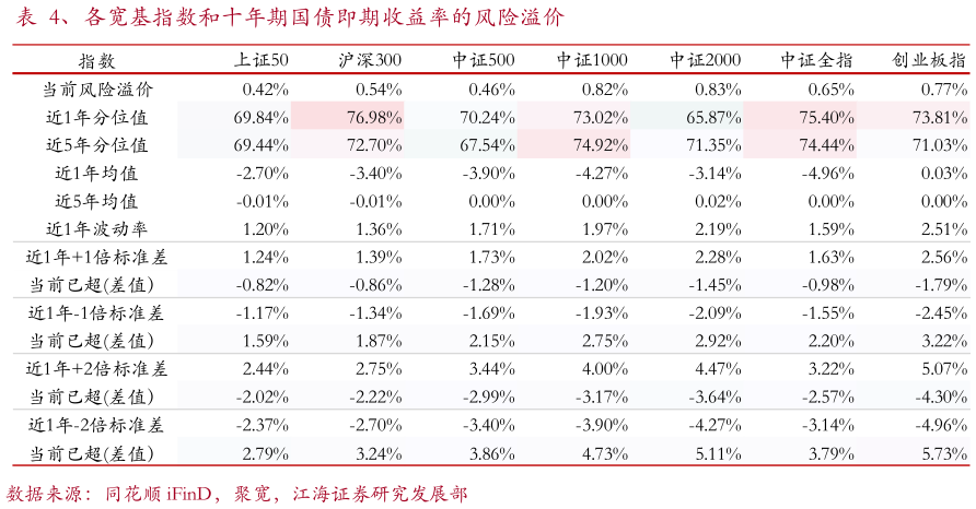 谁知道、各宽基指数和十年期国债即期收益率的风险溢价