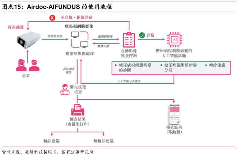 如何才能Airdoc-AIFUNDUS 的使用流程?