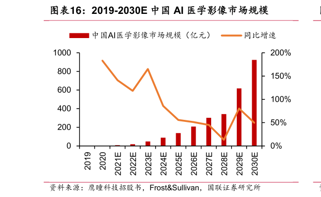 如何了解2019-2030E 中国 AI 医学影像市场规模?