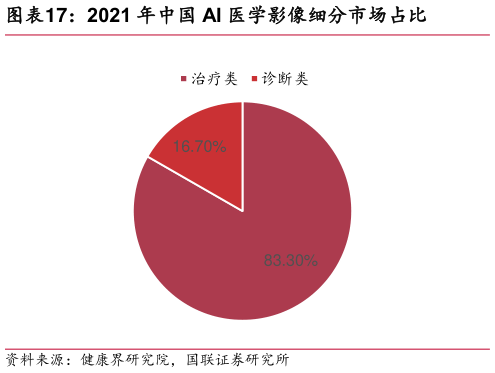 你知道2021 年中国 AI 医学影像细分市场占比?