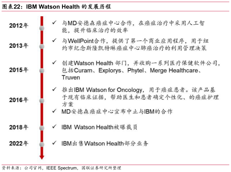 想问下各位网友IBM Watson Health 的发展历程?