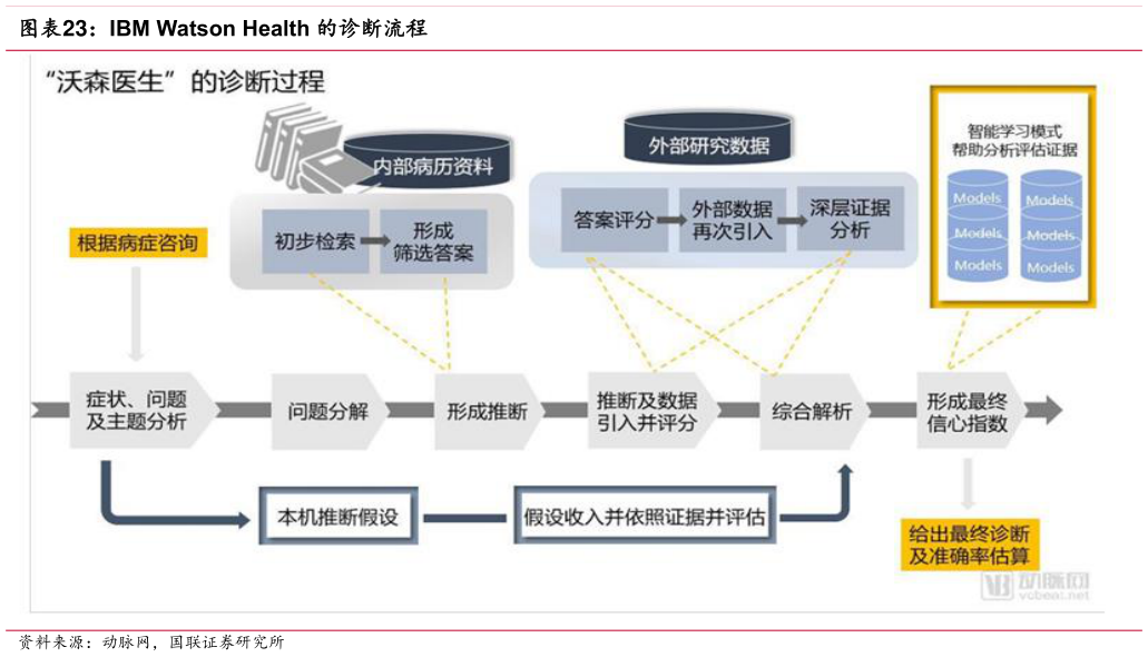 如何了解IBM Watson Health 的诊断流程?