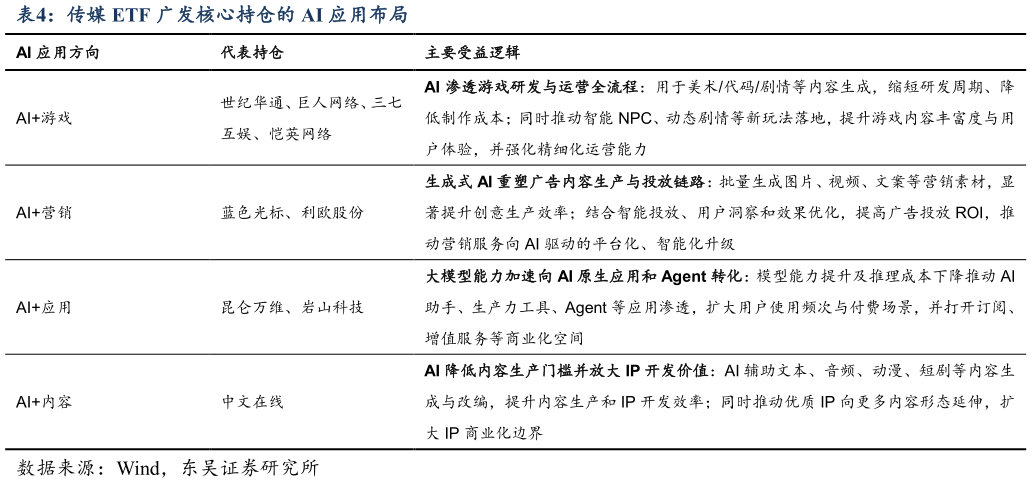 如何才能传媒 ETF 广发核心持仓的 AI 应用布局