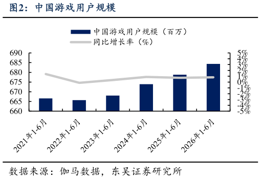 谁能回答中国游戏用户规模