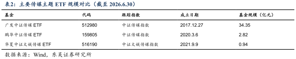 怎样理解主要传媒主题 ETF 规模对比（截至 2026.6.30）