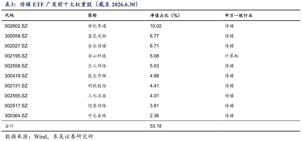 如何了解传媒 ETF 广发前十大权重股（截至 2026.6.30）