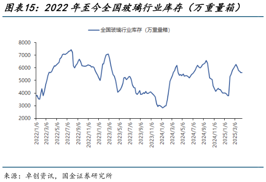 如何看待2022年至今全国玻璃行业库存（万重量箱）    2022年至今全国玻璃均价（元吨）（周均价）