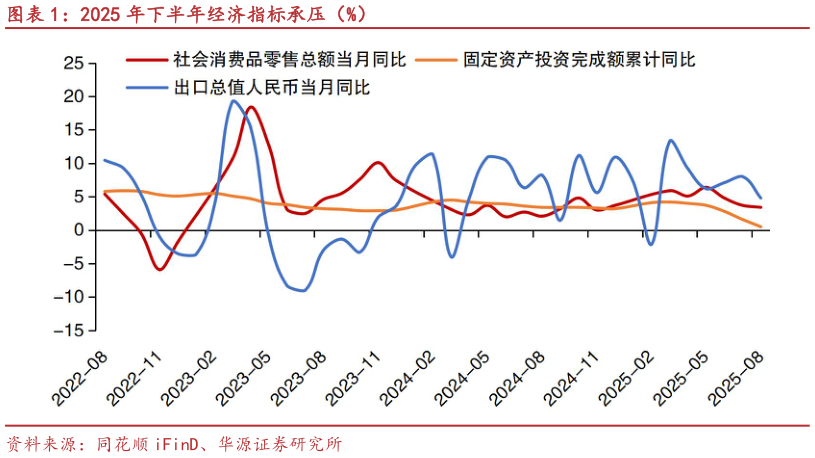 如何看待2025 年下半年经济指标承压（%）