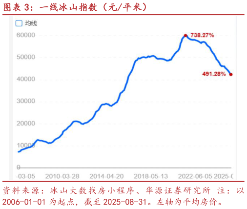 谁能回答一线冰山指数（元平米）