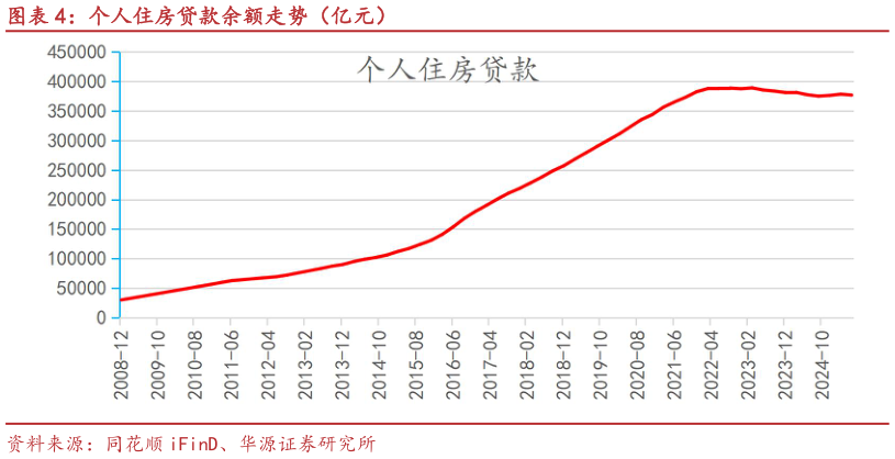 想关注一下个人住房贷款余额走势（亿元）