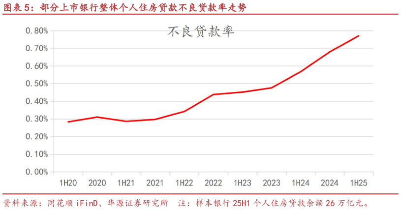 如何了解部分上市银行整体个人住房贷款不良贷款率走势
