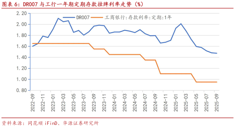 如何看待DR007 与工行一年期定期存款挂牌利率走势（%）