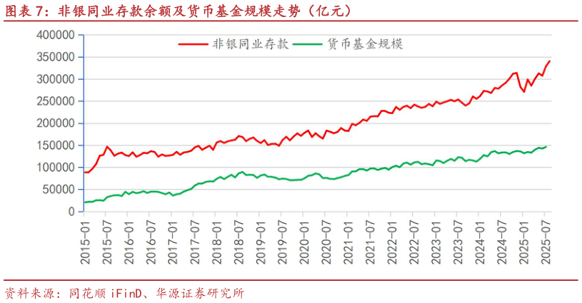 咨询下各位非银同业存款余额及货币基金规模走势（亿元）