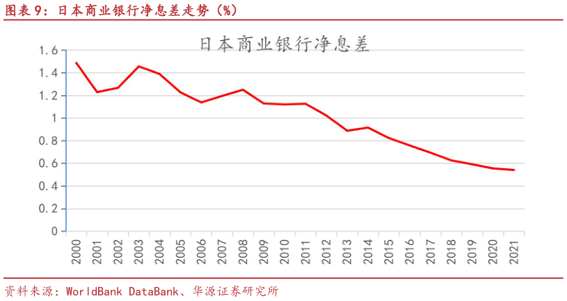如何看待日本商业银行净息差走势（%）