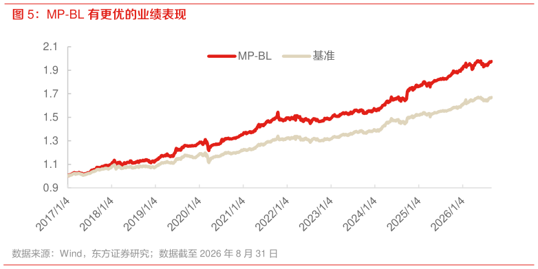咨询下各位MP-BL 有更优的业绩表现