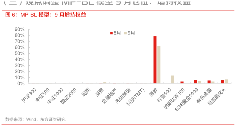 怎样理解MP-BL 模型：9 月增持权益