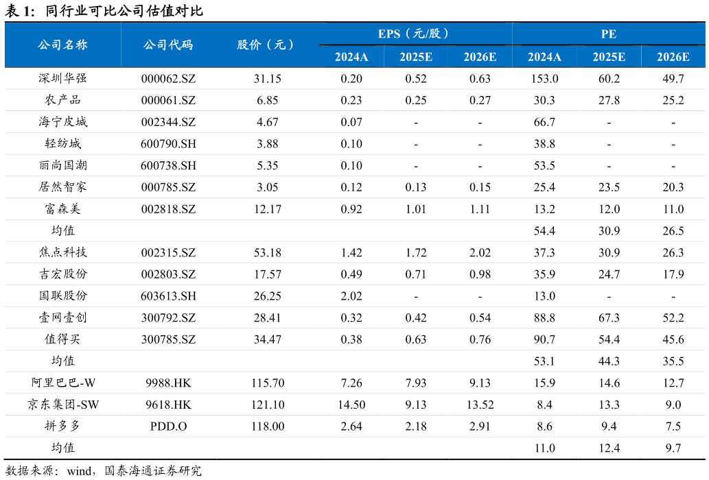 谁知道同行业可比公司估值对比