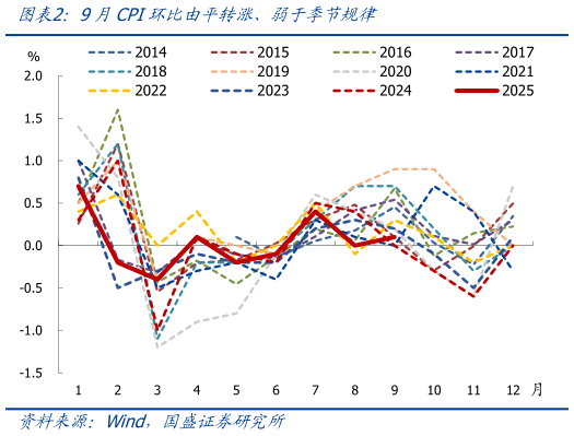 如何解释9月CPI环比由平转涨、弱于季节规律