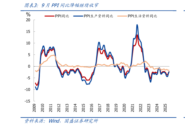 咨询下各位9月PPI同比降幅继续收窄