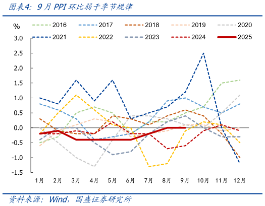 如何看待9月PPI环比弱于季节规律