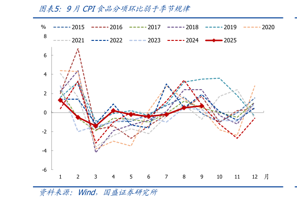 如何解释9月CPI食品分项环比弱于季节规律