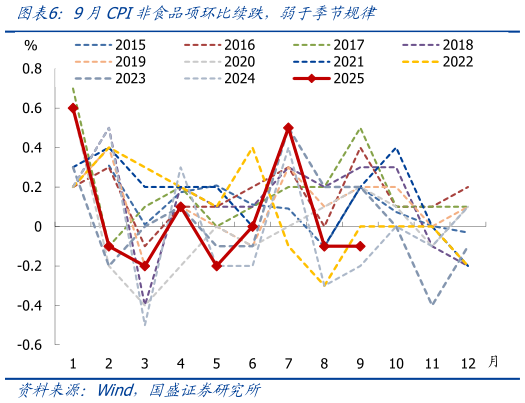 如何了解9月CPI非食品项环比续跌，弱于季节规律