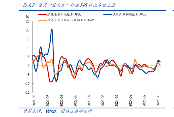 各位网友请教一下9月“反内卷”行业PPI环比多数上涨