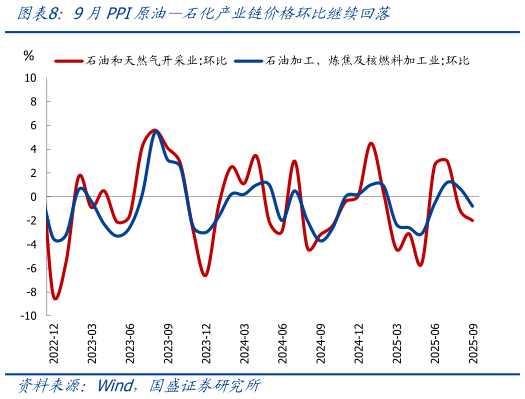 如何了解9月PPI原油石化产业链价格环比继续回落