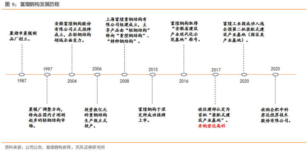 咨询下各位富煌钢构发展历程?