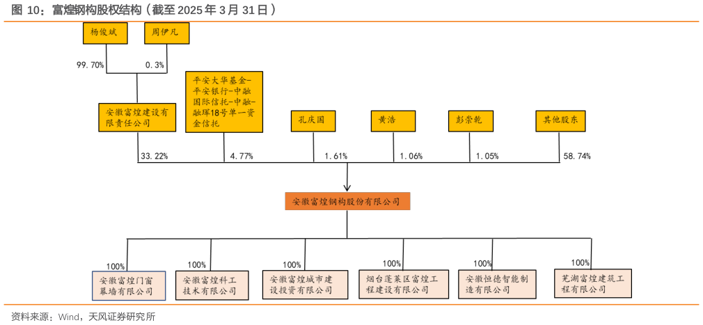 我想了解一下富煌钢构股权结构(截至 2025 年 3 月 31 日)?