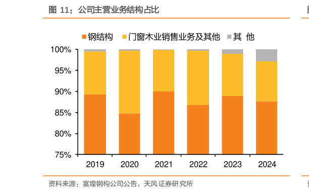 请问一下公司主营业务结构占比?
